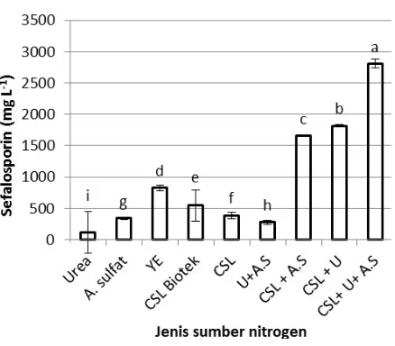 Tabel 2.  Kandungan  total nitrogen dengan menggunakan metode analisa kjeldhal 