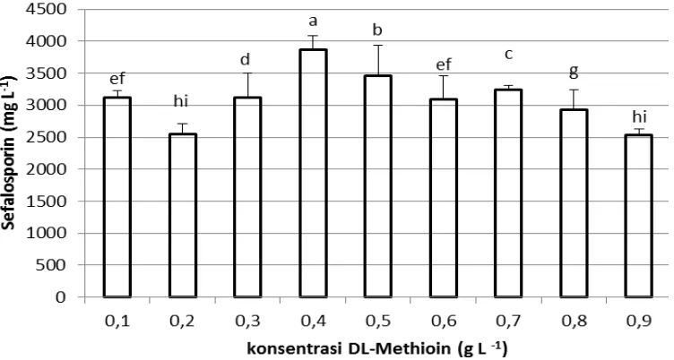 Gambar 5 . Pengaruh rasio konsentrasi DL-methionin terhadap produksi sefalosporin C. (Keterangan: huruf yang berbeda menunjukkan beda nyata perlakuan pada taraf uji 5%)  