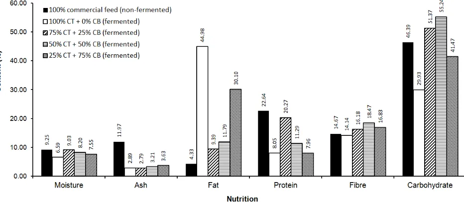 Figure 2. Proximate nutritional content of treatment feeds consisting of commercial feed and fermented feeds based on coconut testa (CT)-cassava bagasse (CB) mixture