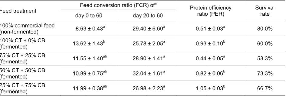 Table 2. Growth index of tilapia during the 60 days of rearing 