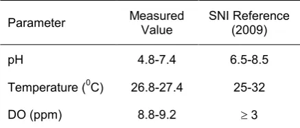 Table 4. Water quality measured during tilapia feeding experiment using the fermented feeds 