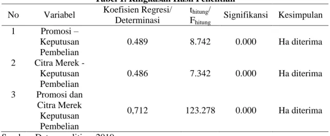 Tabel 1. Ringkasan Hasil Penelitian 