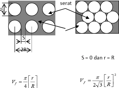 Gambar 1 Struktur mikro komposit dengan peletakan serat teratur [4].
