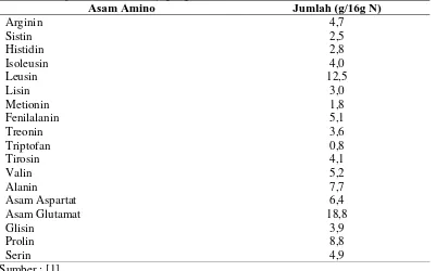 Tabel 1. Komposisi asam amino jagung Asam Amino 