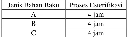 Tabel 1. Data proses Sistim Produksi Gliserol Ester Non AI 