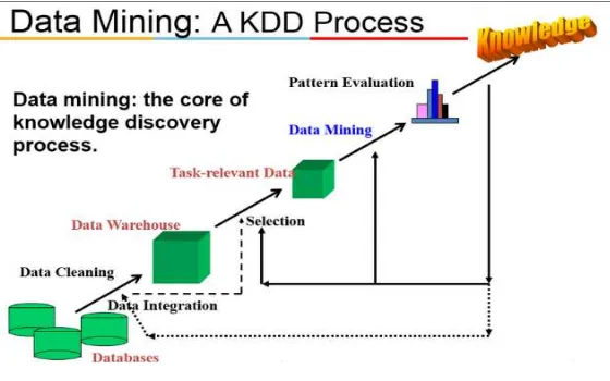 Gambar 4.Proses KDD  (Piatetsky 1996) 