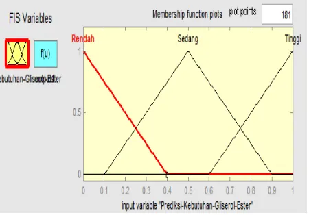 Gambar 5 . Skema MATLAB Logika Fuzzy Prediksi Kebutuhan Gliserol Ester 