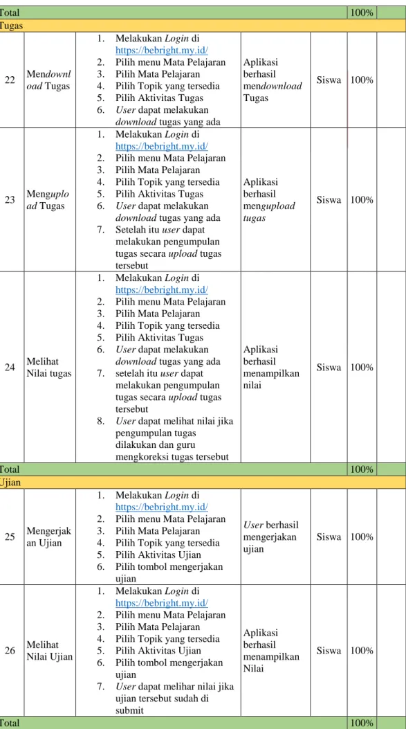 Tabel 4 Hasil testing dari siswa SMA Santa Maria 3 Cimahi (Lanjutan)  Total  100%  Tugas  22  Mendownl oad Tugas  1