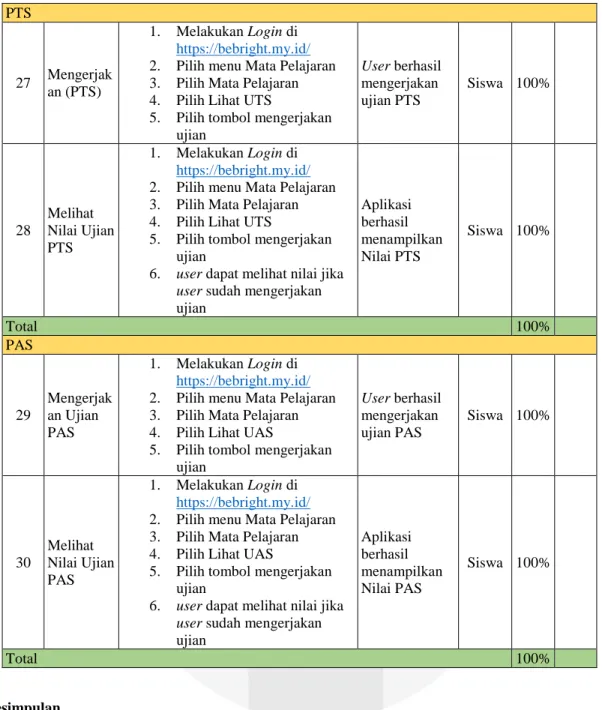 Tabel 5 Hasil testing dari siswa SMA Santa Maria 3 Cimahi (Lanjutan)  PTS  27  Mengerjak an (PTS)  1