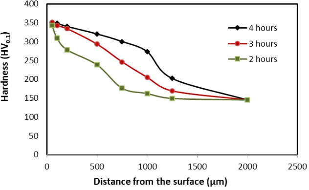 Figure 4.Hardness profile of carburized material.