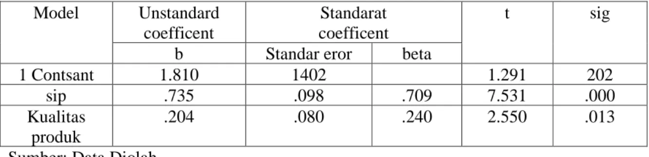 Tabel 2: Nilai Uji t  Model   Unstandard 