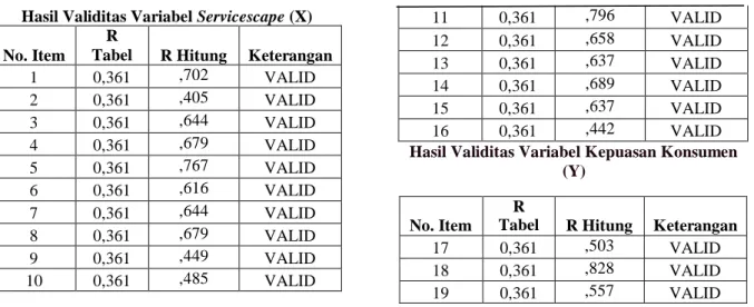 Tabel  R Hitung  Keterangan 