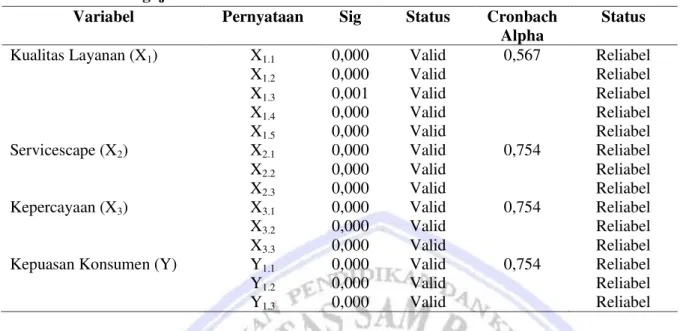 Tabel 2.  Hasil Pengujian Validitas Dan Reliabilitas  