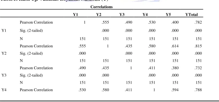 Tabel 2 menunjukkan bahwa keseluruhan indikator  Fasilitas (X 2 ) memenuhi uji validitas karena dilihat 
