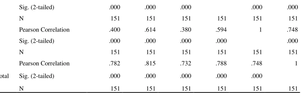 Tabel  3  menunjukkan  bahwa  keseluruhan  indikator  Loyalitas  Nasabah  (Y)  memenuhi  uji  validitas  karena dilihat dari angka Pearson Correlation &gt; 0.3