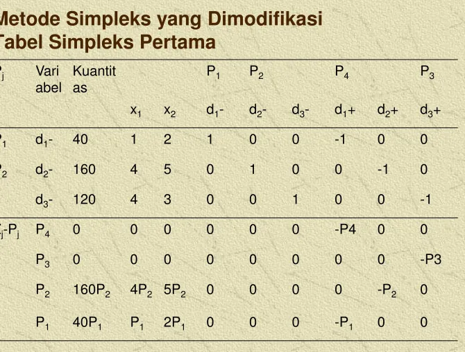 Tabel Simpleks Pertama 