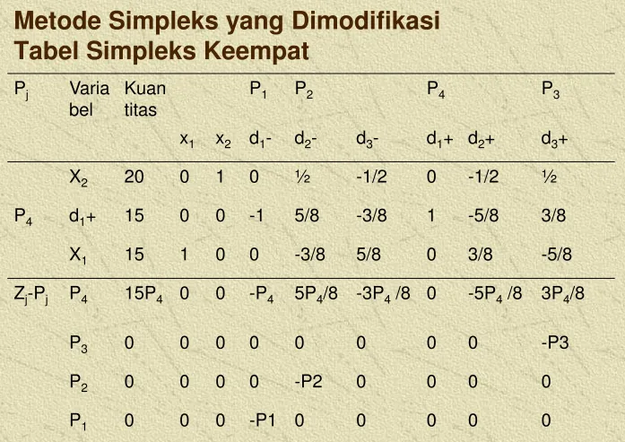 Tabel Simpleks Keempat 