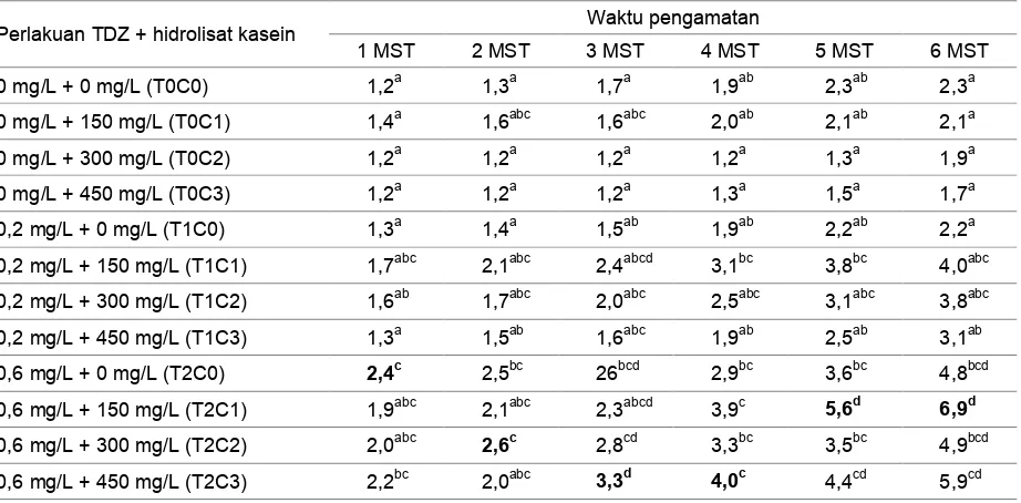 Tabel 1. Pengaruh konsentrasi TDZ dan hidrolisat kasein terhadap jumlah tunas tanaman Colocasia esculenta (L.) Schott var antiquorum secara in vitro  