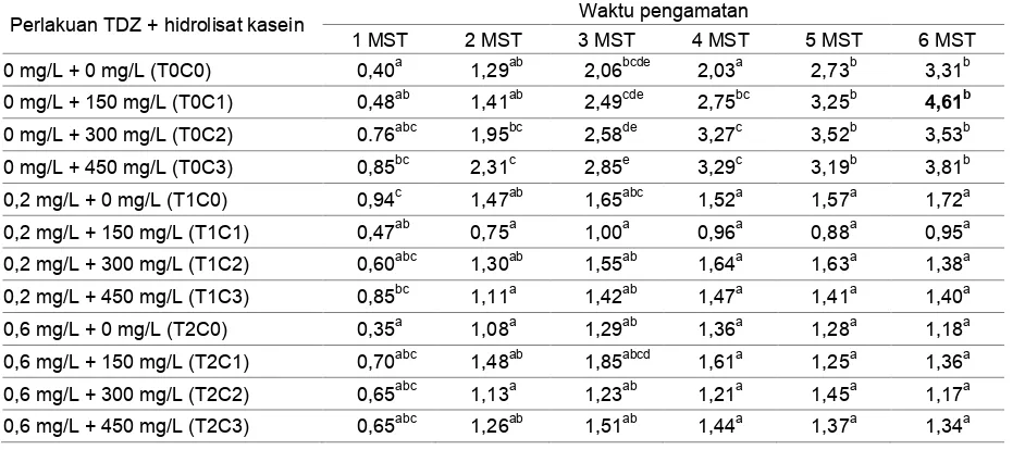 Tabel 2. Pengaruh konsentrasi TDZ dan hidrolisat kasein terhadap tinggi tunas tanaman Colocasia esculenta (L.) Schott var antiquorum secara in vitro  