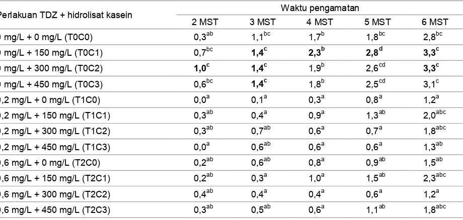 Tabel 3. Pengaruh konsentrasi TDZ dan hidrolisat kasein terhadap jumlah daun tanaman Colocasia esculenta (L.) Schott var antiquorum secara in vitro 