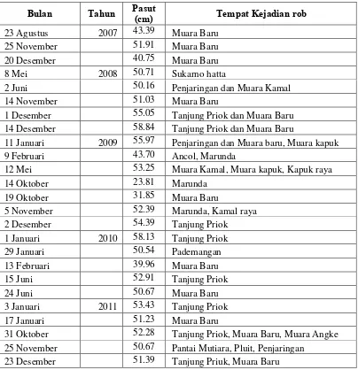 Tabel 8. Data kejadian rob yang tercatat oleh beberapa media 