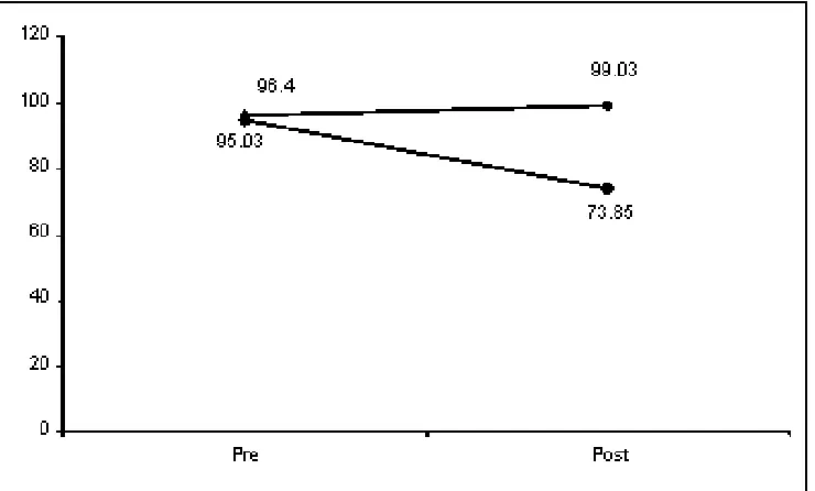 Figure 1. Graph of mean aggressiveness of experimental and control groupsoninitial test and final test