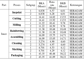 Tabel 8 Uji Keseragaman Proses Produksi Part Inner 