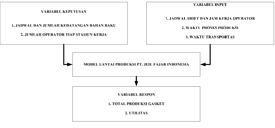 Gambar 3 Variabel–Variabel dalam Sistem 