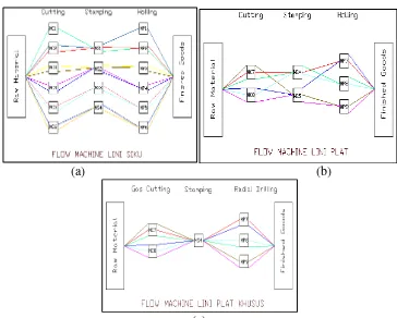 Gambar 2. Flow Machine lini siku (a), lini plat (b) dan Lini Plat Khusus (c) 