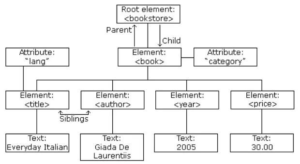 Gambar di bawah ini adalah sebuah bentuk dari struktur pohon XML. 