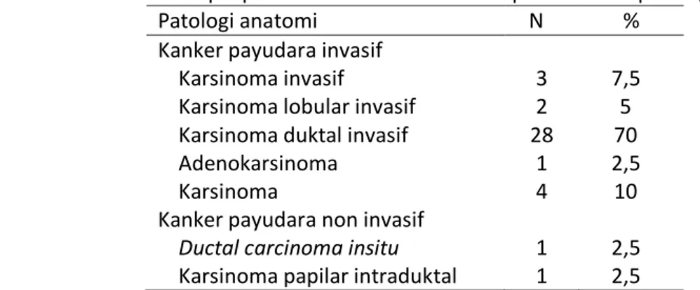 Tabel 1. Karakteristik sampel penelitian berdasarkan hasil pemeriksaan patologi anatomi (n=40) 