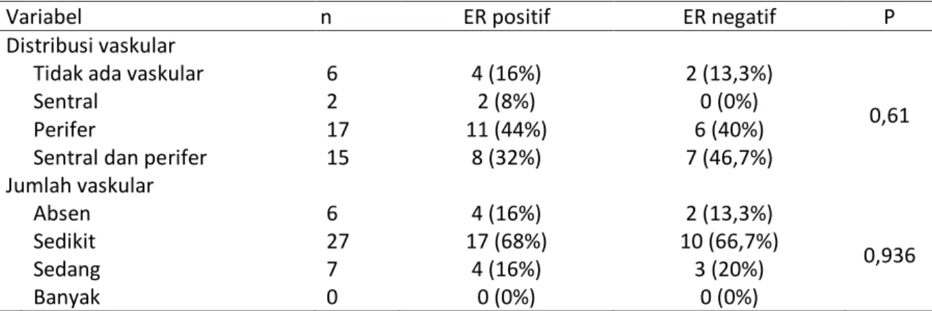 Tabel 3. Karakteristik sampel berdasarkan reseptor estrogen dan tipe vaskularisasi pada lesi (n=40) 