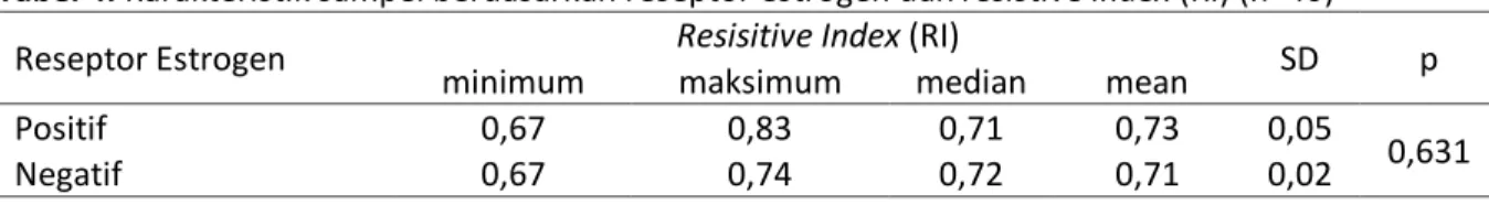 Tabel 4. Karakteristik sampel berdasarkan reseptor estrogen dan resistive index (RI) (n=40) 
