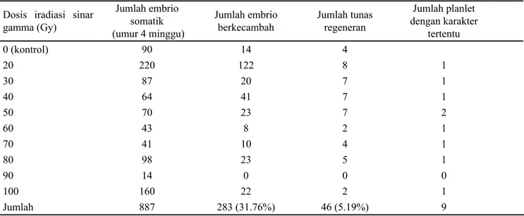 Tabel 3. Regenerasi kalus berdasarkan jumlah embrio somatik, embrio berkecambah dan tunas regeneran 