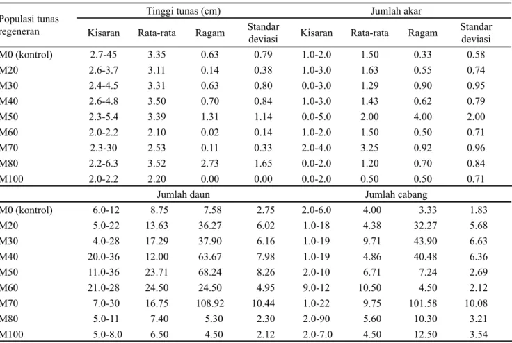 Tabel 4. Data kisaran, rataan, ragam dan standar deviasi karakter tinggi tunas, jumlah akar, jumlah daun, jumlah cabang