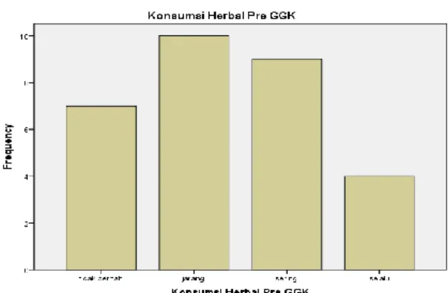 Gambar 1. Konsumsi herbal pre GGK  Berdasarkan  gambar  2  Konsumsi  obat herbal setelah terdiagnosa GGK paling  banyak  adalah  madu  sejumlah  20  responden,  sedangkan  jamu  adalah  7 