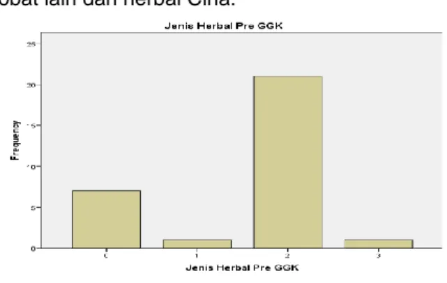 Gambar 3 Konsumsi herbal post GGK  Berdasarkan  gambar  4  jenis  obat  herbal  yang  dikonsumsi  adalah  madu  sebanyak 8 responden yang mengkonsumsi  madu