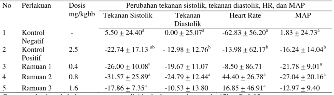 Tabel 3. Pengaruh pemberian ramuan terhadap perubahan rata-rata tekanan darah,  heart rate dan mean arterial pressure tikus hipertensi (n=6) 