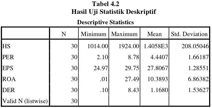 Tabel 4.2 Hasil Uji Statistik Deskriptif  