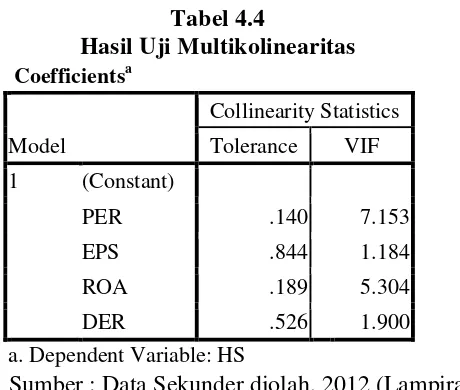 Tabel 4.4 Hasil Uji Multikolinearitas  