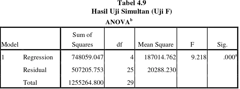 Tabel 4.9 Hasil Uji Simultan (Uji F) 