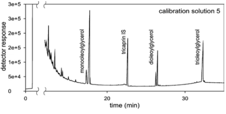Gambar 2.12. Kromatogram standar internal kromatografi gas  (Wawrzyniak et al.,  2005) 