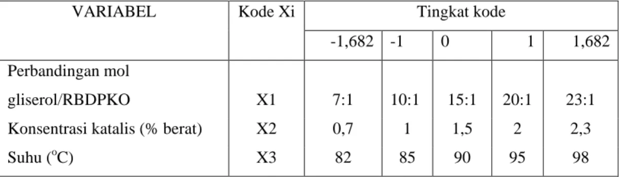 Tabel 3.1. Tingkat kode untuk variabel bebas yang digunakan dalam percobaan                    gliserolisis RBDPKO dengan gliserol 