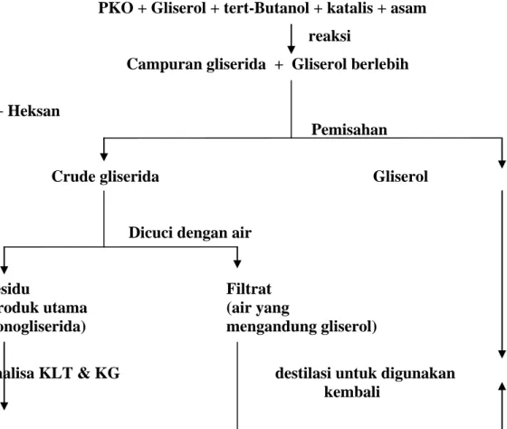 Gambar 3.2. Diagram alir gliserolisis pada sintesa monogliserida 