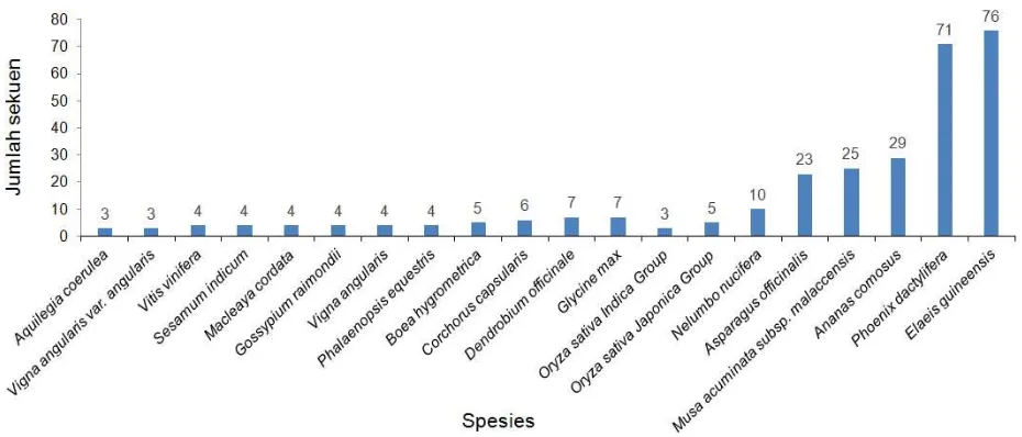 Gambar 2. Frekuensi 20 spesies tanaman dengan hit terbanyak 