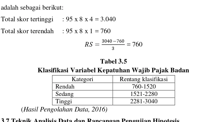 Tabel 3.5 Klasifikasi Variabel Kepatuhan Wajib Pajak Badan 