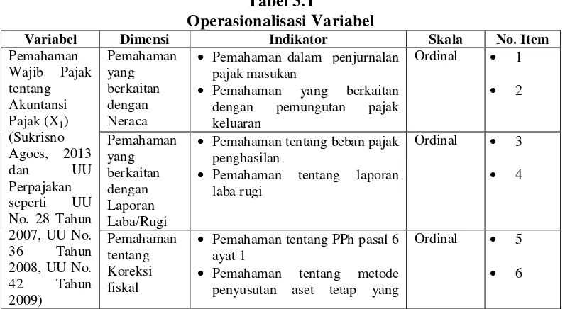 Tabel 3.1 Operasionalisasi Variabel 