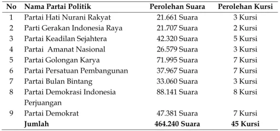 Tabel 1. Perolehan Suara / Kursi Parpol Pemilu 2009 Provinsi Kepulauan Bangka Belitung