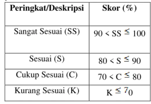 Tabel  1.  Intepretasi  skor  kesesuaian  tiap-tiap  indikator  penilaian  Peringkat/Deskripsi  Skor (%)  Sangat Sesuai (SS)  90 &lt; SS   100  Sesuai (S)  80 &lt; S   90  Cukup Sesuai (C)  70 &lt; C   80  Kurang Sesuai (K)  K  0 