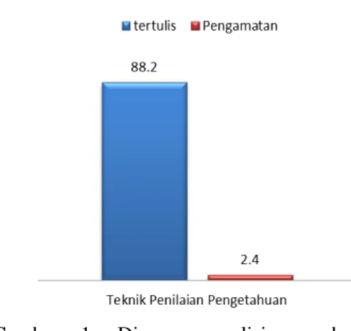 Gambar  1.  Diagram  analisis  pembagian  kuantitas  persentase penggunaan  teknik  penilaian  pada  penilaian kompetensi pengetahuan